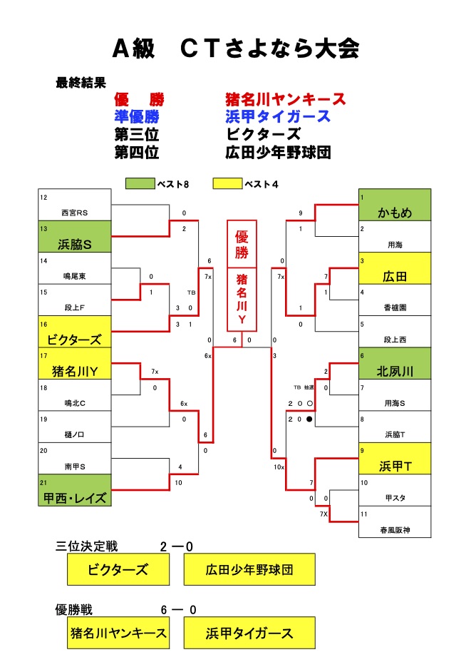 トーナメント表